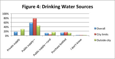 Figure
4: Drinking Water Sources